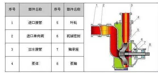 　　ZW系列自吸式無堵塞排污泵具有結(jié)構(gòu)簡單、自吸性能好、排污能力強(qiáng)、高效節(jié)能、使用維修方便等特點(diǎn)。  　　產(chǎn)品特點(diǎn)：  　　過流能力強(qiáng)：特殊的葉輪防堵設(shè)計(jì)，確保了泵高效且無堵塞;  　　高效節(jié)能：采用優(yōu)秀水力模型，效率比一般自吸泵高3～5%;  　　自吸性能好：自吸高度比一般自吸泵高1米，且自吸時(shí)間比普通自吸泵短。  　　工作條件：  　　流量：5～300m?/h  　　揚(yáng)程：12～80m  　　環(huán)境溫度≤50℃  　　介質(zhì)溫度≤80℃  　　介質(zhì)密度≤1.24×103kg/m?